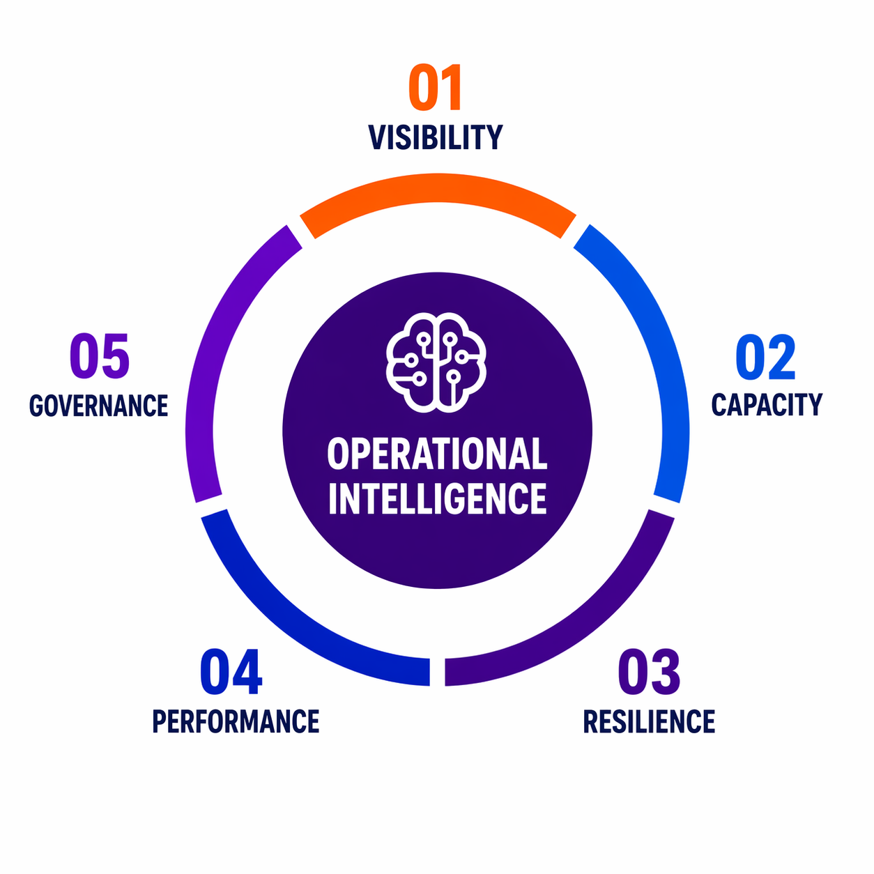 Operations intelligence — visibility, capacity, resilience, performance and governance