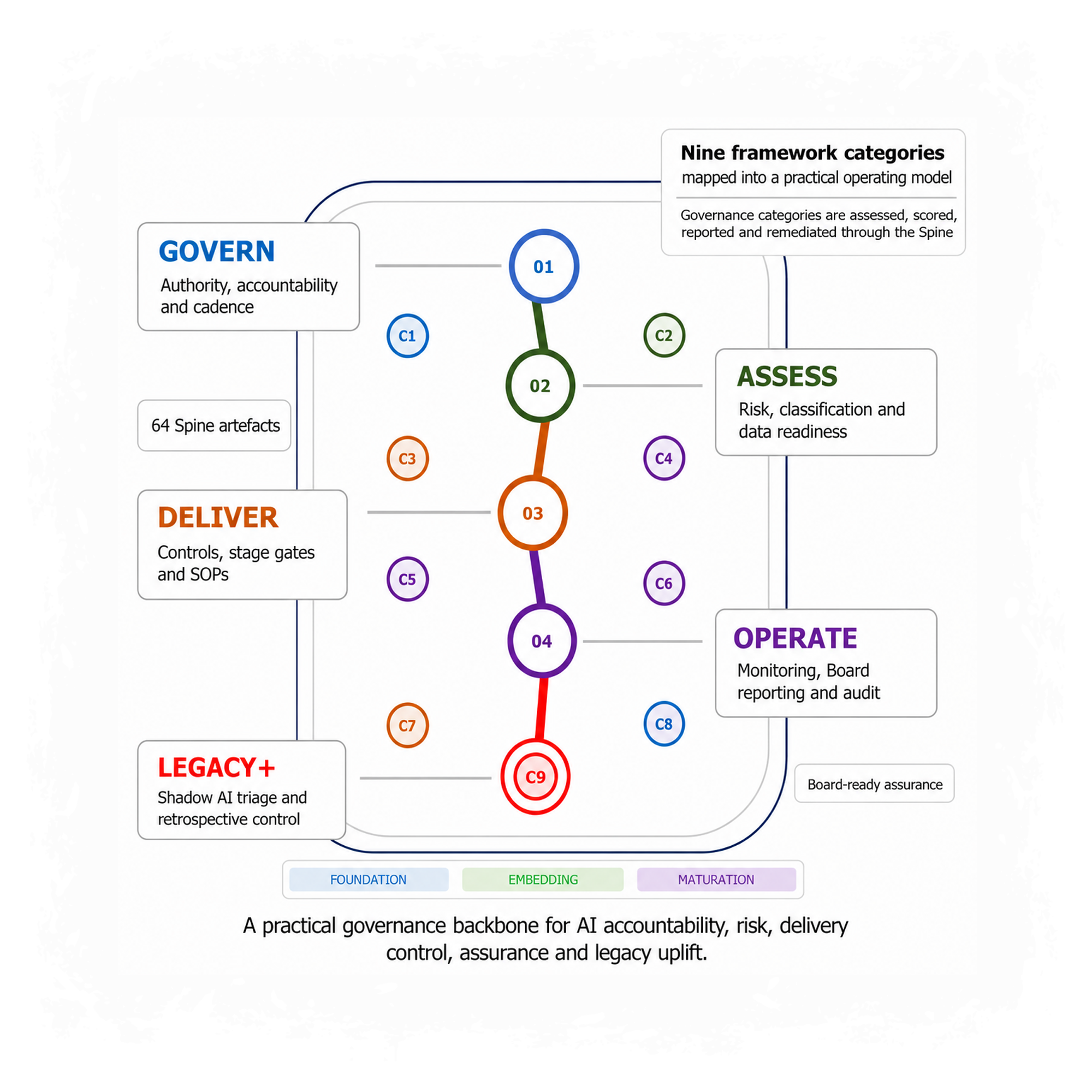AI Governance and Assurance