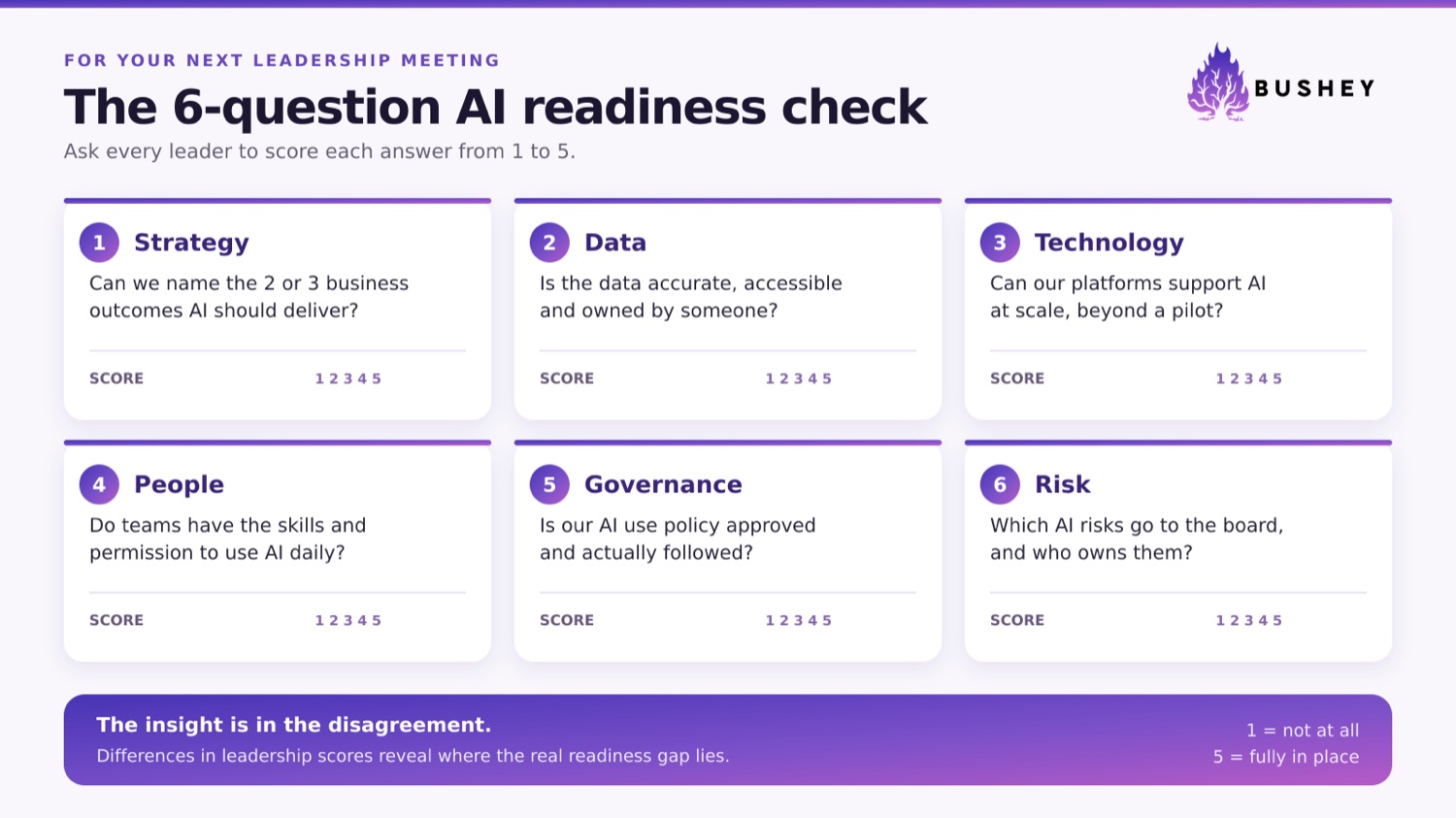 The 6-question AI readiness check: strategy, data, technology, people, governance and risk, each scored 1 to 5.